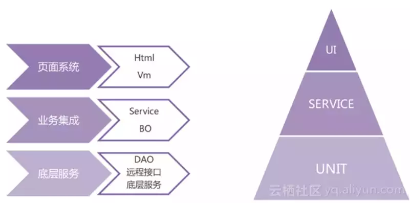 后端服务是做什么的，后端服务划分的级别与层次解析