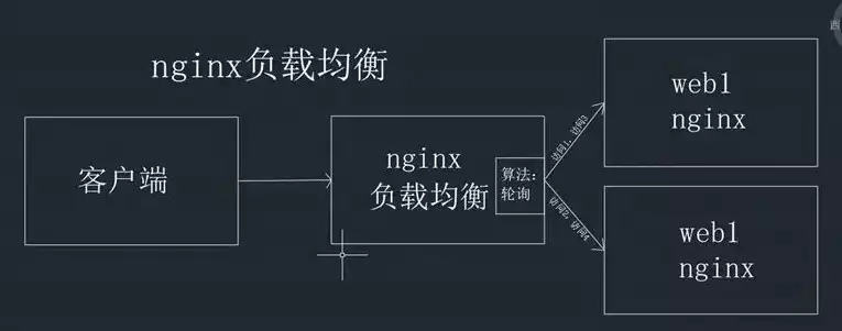 nginx负载均衡原理3种，揭秘Nginx负载均衡的八种算法，原理与应用