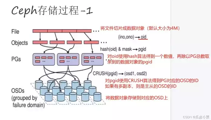 分布式存储cap，Ceph分布式存储，应用场景及优势分析