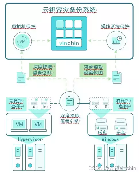 数据备份技术方案有哪些，全方位数据备份策略，技术方案深度解析及实施指南