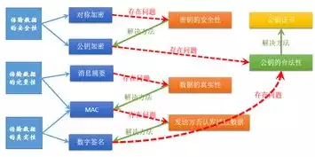 加密技术主要包括，揭秘加密技术，从古典密码到现代算法，解锁信息安全之门