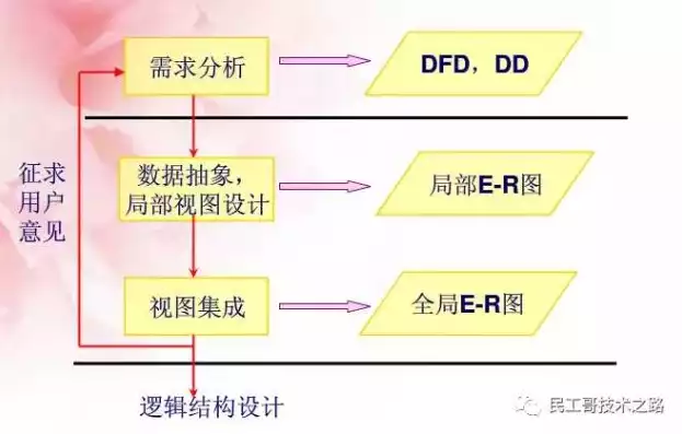 数据仓库设计的三级数据模型包含，深入探讨数据仓库设计的三级数据模型，从逻辑视图到物理实现