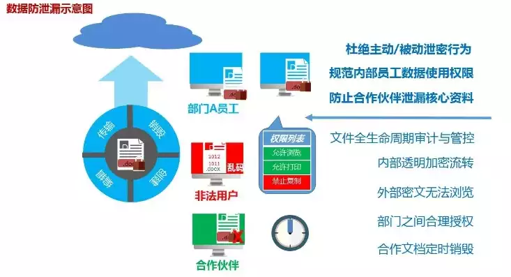 安全的数据备份方案有哪些，全方位数据安全备份策略，构建坚实的数据保护堡垒