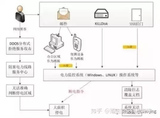 电力监控网络安全防护办法，电力监控系统网络安全紧急告警的定义及防护措施解析