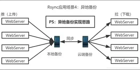 数据备份三种方式是什么意思，揭秘数据备份的三大策略，全面解析三种数据备份方式