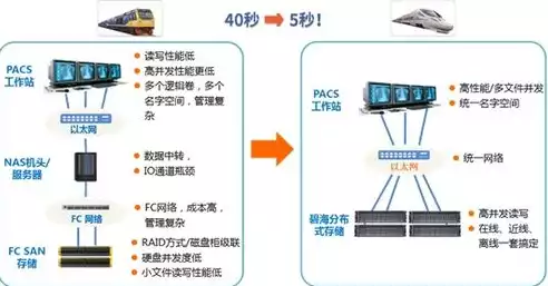 minio 分布式存储，Minio分布式存储权限管理，技术实现与最佳实践解析