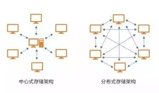 分布式存储的作用，分布式存储，构建高效、可靠的数据存储解决方案