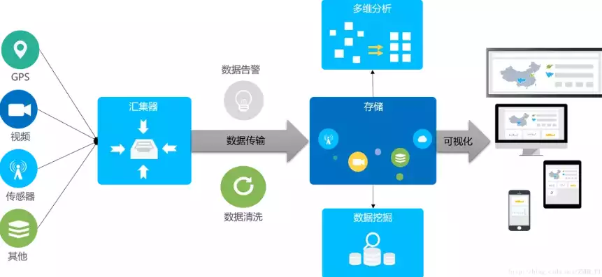 大数据处理流程可以概括为哪几步，揭秘大数据处理流程，从数据采集到结果输出的全方位解析