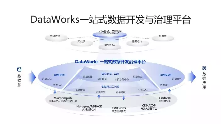 数据中台dataworks，数据中台DataOS与DataWorks，构建企业级数据生态的关键力量