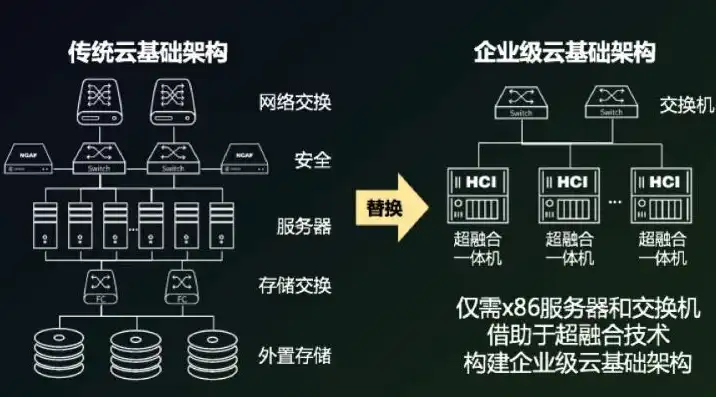 超融合架构缺点，剖析超融合架构的底层缺陷，揭秘其发展瓶颈与应对策略