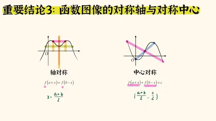 函数中心对称与轴对称的关系是什么，函数中心对称与轴对称的奥秘解析