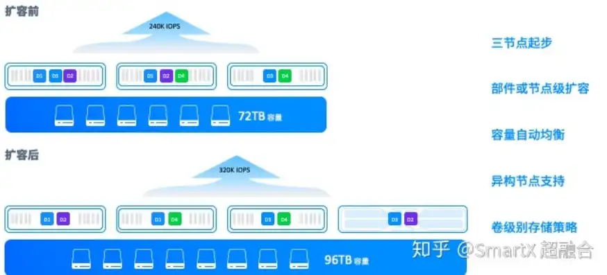 分布式存储和超融合存储区别大吗为什么不能用，分布式存储与超融合存储，本质差异与适用场景剖析