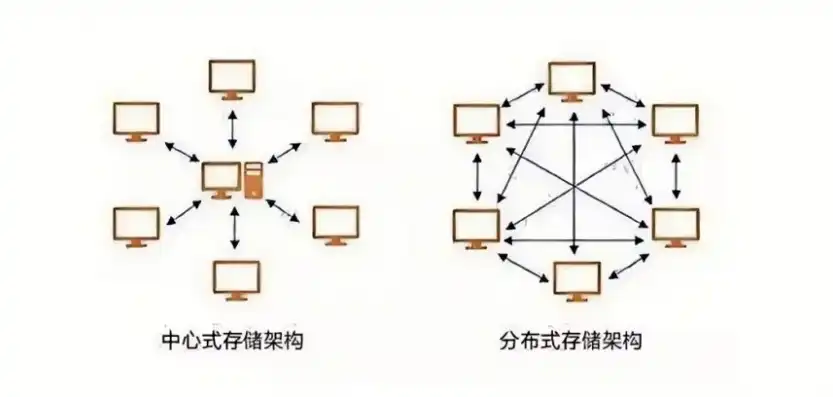 分布式存储和对象存储的区别在哪里呢，深入解析，分布式存储与对象存储的差异及应用场景