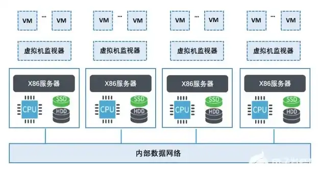 分布式存储和超融合存储区别大吗，深入剖析，分布式存储与超融合存储的五大核心区别