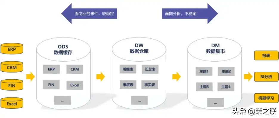 数据仓库的分层架构有哪些，揭秘数据仓库分层架构，构建高效数据管理体系的秘密武器