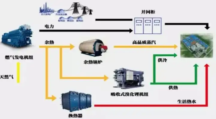 燃气分布式能源站，燃气分布式能源站，绿色能源新趋势下的高效能源解决方案