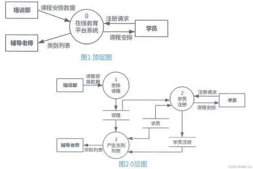 数据流图便于表达系统功能需求，数据流图在系统开发活动中的应用与系统功能需求表达