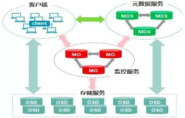 分布式存储工作原理，揭秘分布式存储，工作原理与核心优势