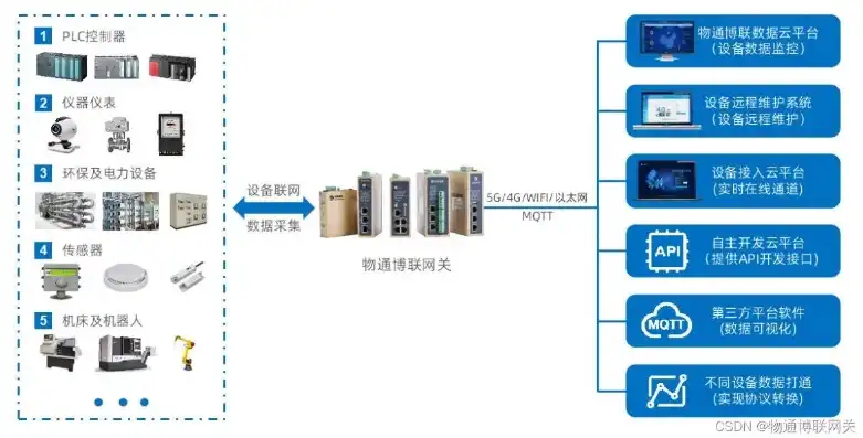 物联网数据采集网关在云平台上怎么上线，物联网数据采集网关在云平台上的上线流程及特点解析