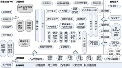 云平台虚拟化技术包括哪些内容，深入解析云平台虚拟化技术的核心要素与应用领域