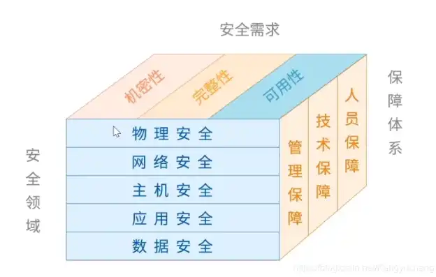 信息安全是物理安全网络安全数据安全信息内容安全总和，全方位解析信息安全，物理、网络、数据与信息内容安全的和谐统一