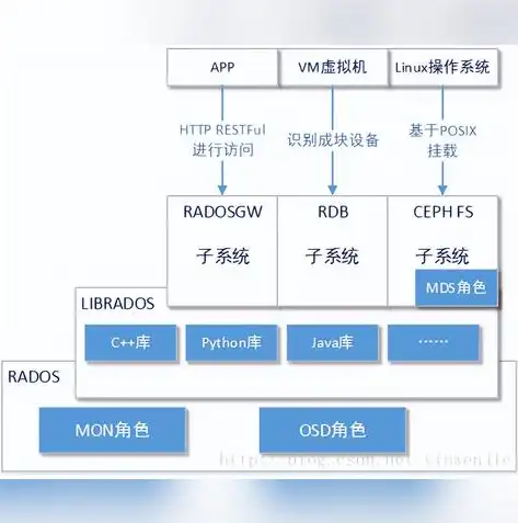 什么是分布式存储原理，分布式存储架构，原理与应用解析