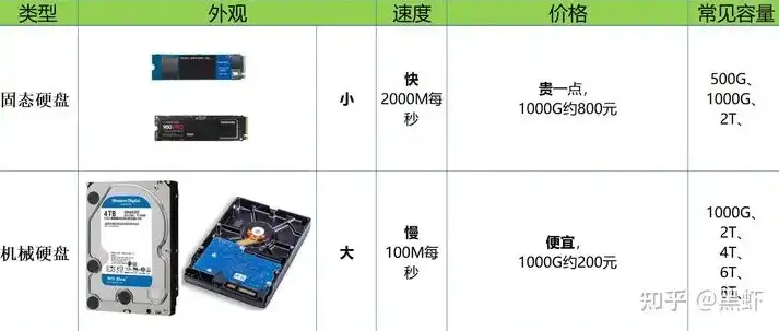 保存数据用固态还是机械，固态硬盘与机械硬盘，存储数据的未来，选择固态还是机械？