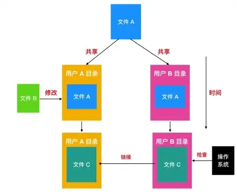 文件存储的原理有哪些，揭秘文件存储原理，技术背后的奥秘与实现方式