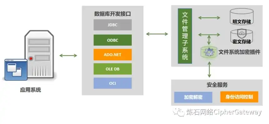 文件存储的原理有哪些，揭秘文件存储原理，技术背后的奥秘与实现方式