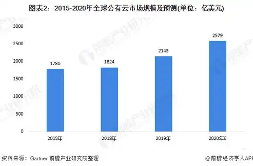 2020年公有云市场规模分析数据，2020年公有云市场规模分析，中国云计算行业发展趋势与机遇