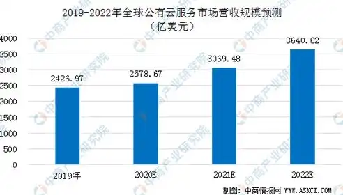 2020年公有云市场规模分析数据，2020年公有云市场规模分析，中国云计算行业发展趋势与机遇