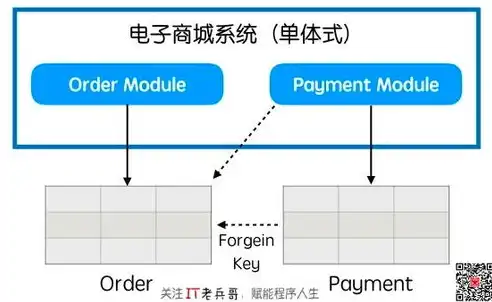 单体服务和微服务，单体应用与微服务，优缺点对比及发展趋势分析