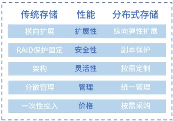 分布式存储方案对比，深度解析，统一存储与分布式存储方案对比解析