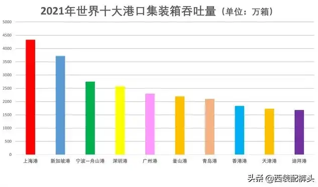 世界吞吐量前十大港口国家排名表，全球物流枢纽，揭秘世界吞吐量前十大港口所在国家及其辉煌成就