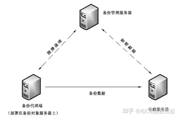 数据备份和cdp备份区别，深入剖析CDP数据库备份与传统数据备份的差异