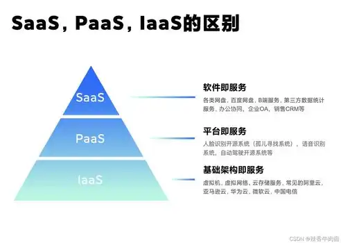 软件即服务举例，云计算的三大服务模式，SaaS、PaaS、IaaS的特点与区别及实例解析