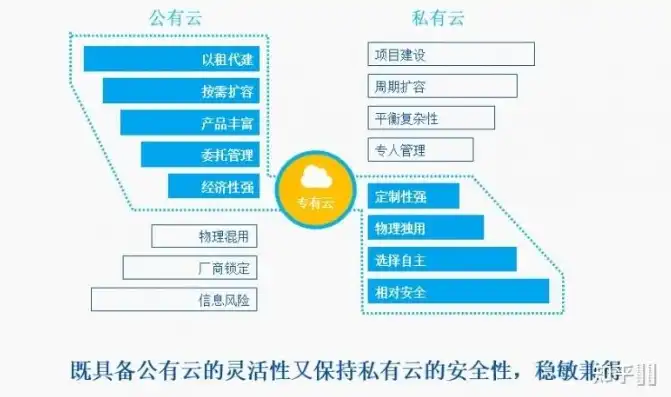 公有云私有云混合云的区别，云时代下的多面手，公有云、私有云与混合云的深入剖析