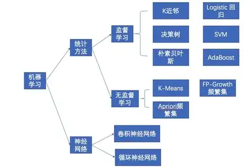 数据挖掘与机器算法有哪些不同，数据挖掘与机器算法，探究两者的异同与融合趋势