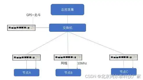 数据完整指的是，数据完整处理过程，从采集到检索的全方位解析