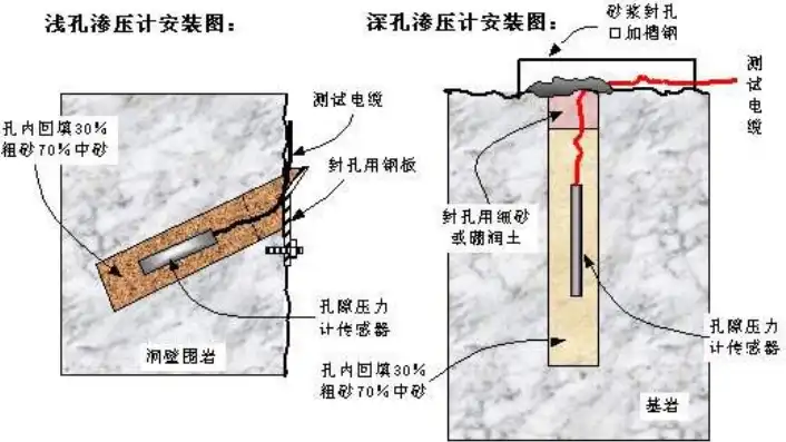 孔隙压力测试叫什么测试项目，揭秘孔隙压力测试，地质工程中的关键项目解析