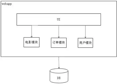 单体服务和微服务，单体应用与微服务的优缺点对比分析，技术架构的演变之路