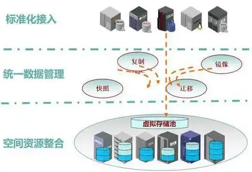 云计算虚拟化和分布式存储的区别，云计算虚拟化与分布式存储，技术内涵与差异解析