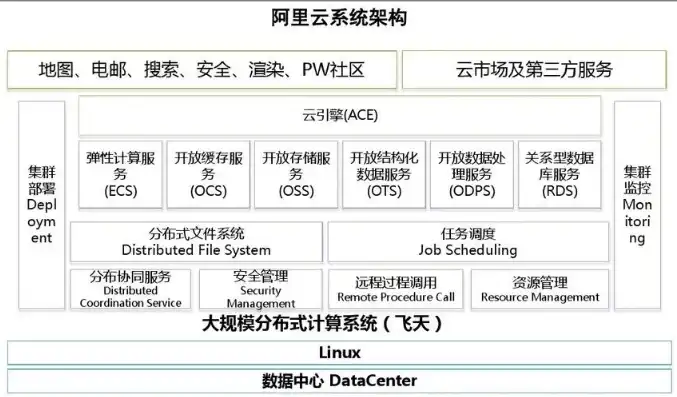 云计算与存储的关系，云计算与存储，共生共荣，构建未来数字世界基石