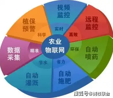 智慧农业建设中的农业数据安全存在的问题，智慧农业数据安全挑战，现状、问题与对策探讨