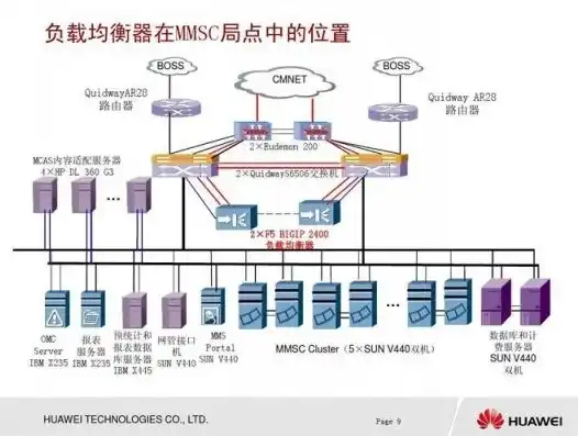 华为负载均衡配置，华为负载均衡服务器配置全攻略，高效实现网站流量分发