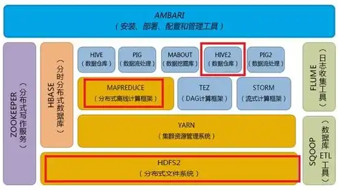 数据仓库与数据库的主要区别是，深入解析，数据仓库与数据库的区别与联系