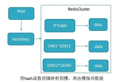 分布式存储和集群存储有什么区别和联系，深入剖析，分布式存储与集群存储的区别与联系