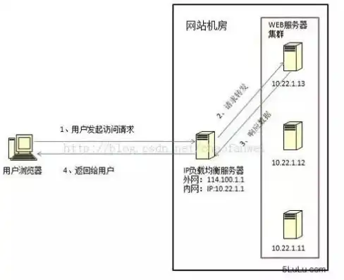 什么是负载均衡路由设置方法，深入解析负载均衡路由设置，方法与实践