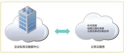 公有云私有云混合云的区别和联系，公有云、私有云、混合云，解析三者之间的差异与融合