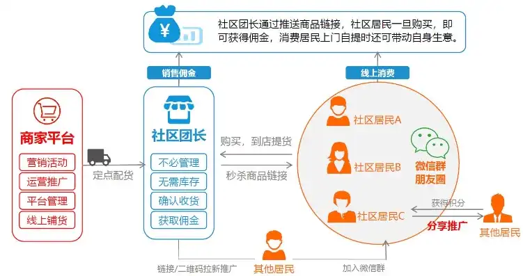 社区团购怎么运营的，社区团购运营攻略，打造高效社区团购生态圈的关键策略